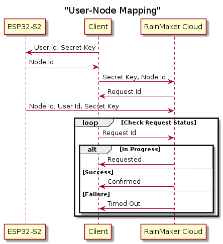 User-Node-Mapping